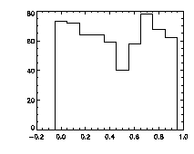 histogram x