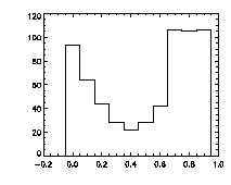 histogram z