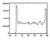 z histogram