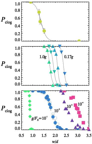 graphs of clogging probability, showing that as
w/d increases the probability decreases